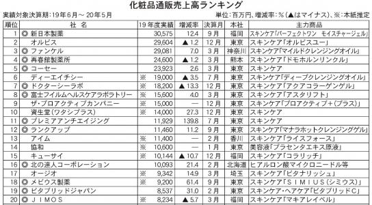市場規模は4%増<19年度化粧品通販売上高ランキング>　上位85社総計5285億円に、新型コロナ影響で競争激化へ