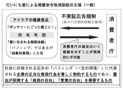 だいにち堂VS消費者庁　「表現の自由」侵害を指摘、「暗示」規制で企業活動に制約