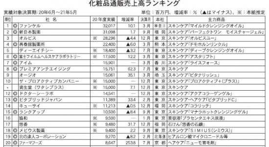 市場規模は4%増<20年度化粧品通販売上高ランキング>　上位85社総計、5496億円、コロナ禍で通販需要増加