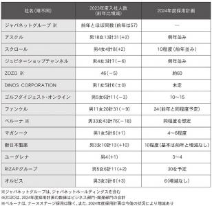 前年に続き「売り手市場」<主要通販各社の2023年新卒採用>　オンライン選考が定着
