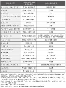 「買い手市場」に傾く<主要通販各社の2021年新卒採用>　コロナでオンライン選考拡大