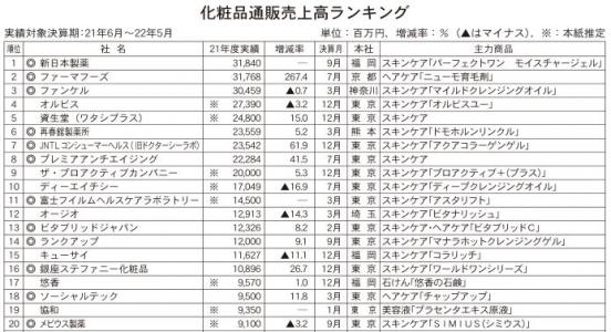 21年度化粧品通販売上高、市場規模は8%増　上位85社総計5933億円、市場成長率が復調の兆し
