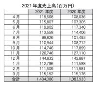 JADMA120社売上高　21年度は1.5%増の1兆4043億円、家庭用品や食品が好調に推移