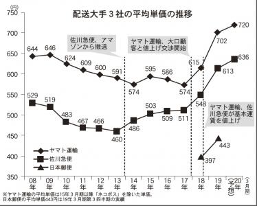 配送料値上げで続く苦境、食品通販にシワ寄せ、値上げの煽り繁忙期ある企業に