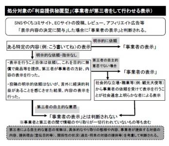ステマ規制で初処分、相談わずか1件、値引き条件に高評価依頼