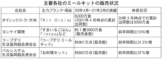 ミールキット好調、コロナ追い風に2桁の伸び、異業種参入増で浸透加速