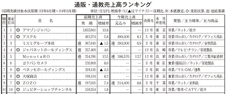 7%増で12兆円超に<第82回通販・通教売上高ランキング　本紙調査・上位300社>　伸び率は鈍化