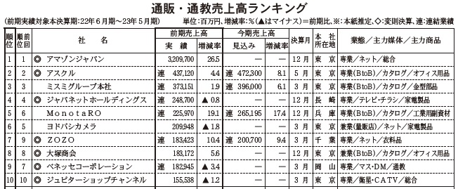 11兆円突破も伸び率低下<第80回通販・通教売上高ランキング　本紙調査　上位300社>　コロナ特需 落ち着き見せる