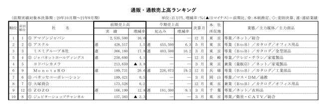 11.1%増で10兆円突破<第78回通販・通教売上高ランキング　上位300社　本紙調査>　コロナ禍2年目も市場が成長