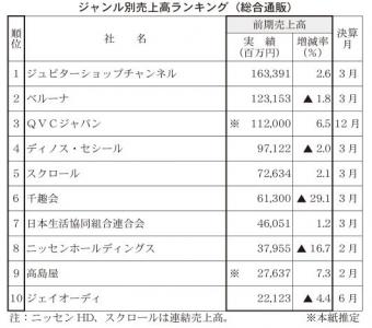 家電やメーカー通販の状況は<注目ジャンル別通販売上高ランキング>