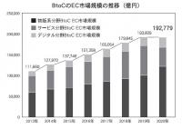 経産省の調査20年のEC市場　BtoCは前年比0.4%減の19億円、物販拡大も旅行販売低迷