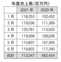 JADMA130社売上高　今上半期は7.7%増の7133億円、食品や家庭用品がけん引