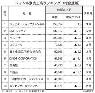 注目分野の通販の状況は?<ジャンル別通販売上高ランキング>
