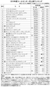 19年度、上位35社で6.1%増<コールセンター売上高調査>　9社で2桁増、一部でコロナ特需も