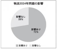 7割が「影響あり」で対策【「物流24年問題」本紙アンケート調査】 運賃交渉や委託先見直しを実施