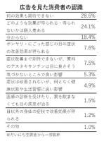 【だいにち堂VS消費者庁㊤】　消費者認識の「再調査」へ、アンケートの問題指摘受け