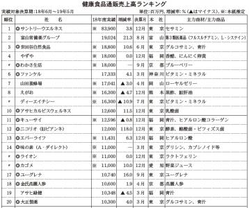 上位100社で6000億円突破<18年度健康食品通販売上高ランキング>　新制度追い風にメーカー台頭、ウェブ主戦場に急成長果たす企業も