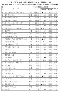 主要上位の30社売上合計、微増の5820億円に<本紙調査　2018年のテレビ通販市場は?>　専門局は横ばいもキー局通販順調に