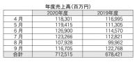 JADMA130社売上高　20年度上半期は7125億円、前年比5%増、通信教育など拡大