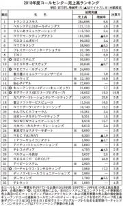 上位35社で5.3%増加<通販新聞社コールセンター売上高調査>　9社が2桁増収、概ね好調に