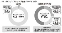 PR TIMES 最上級表現に「待った」、7000件超のプレスリリースに審査指摘