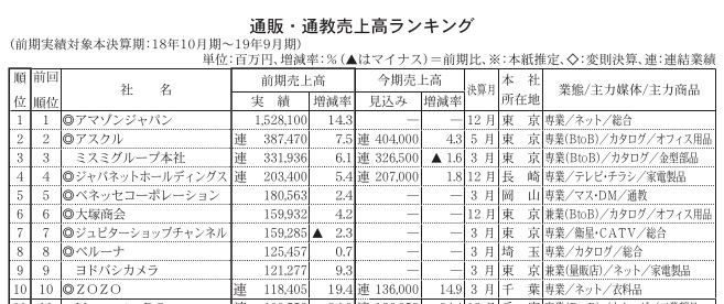 伸び率鈍化も成長基調続く<第73回通販・通教売上高ランキング　上位300社・本紙調査>　5.6%増の7兆6844億円