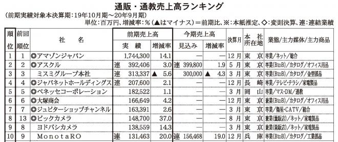 通販上位300社売上高調査、巣ごもり需要取り込み成長後押しで4.6%増で8兆円突破【本紙調査】